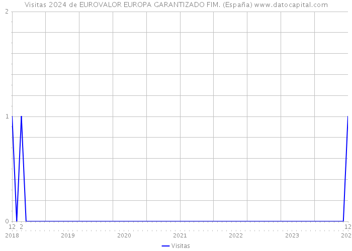 Visitas 2024 de EUROVALOR EUROPA GARANTIZADO FIM. (España) 