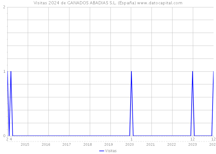Visitas 2024 de GANADOS ABADIAS S.L. (España) 