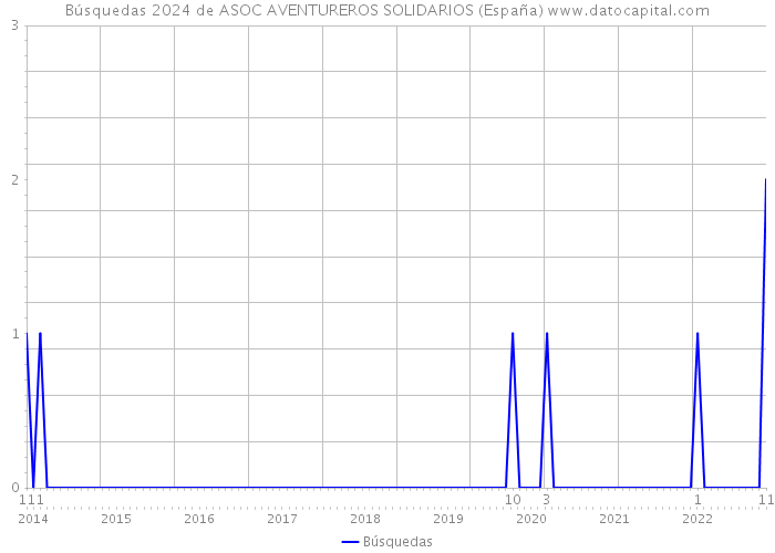 Búsquedas 2024 de ASOC AVENTUREROS SOLIDARIOS (España) 