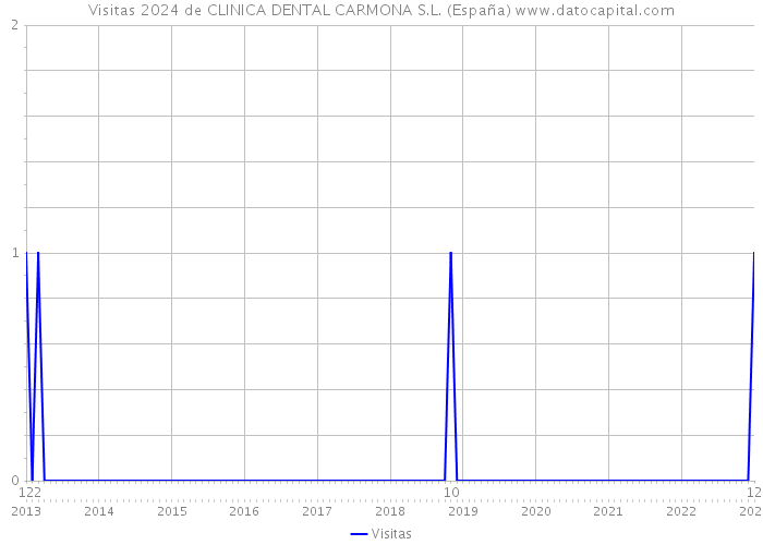 Visitas 2024 de CLINICA DENTAL CARMONA S.L. (España) 