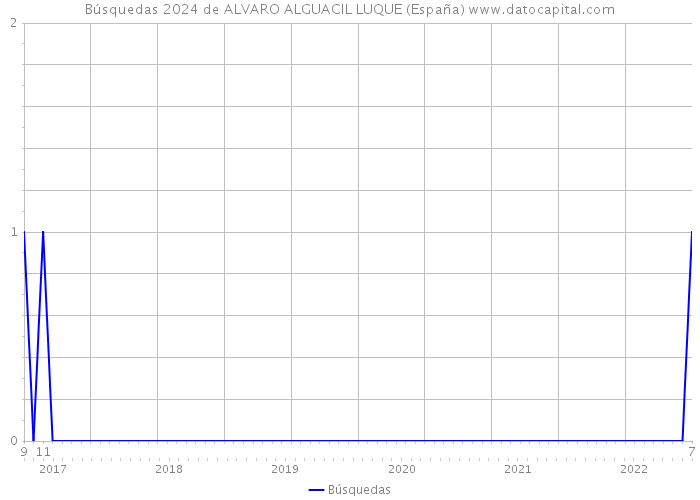 Búsquedas 2024 de ALVARO ALGUACIL LUQUE (España) 