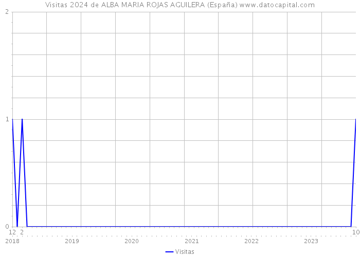 Visitas 2024 de ALBA MARIA ROJAS AGUILERA (España) 