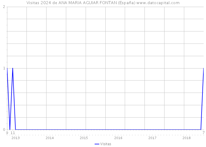 Visitas 2024 de ANA MARIA AGUIAR FONTAN (España) 
