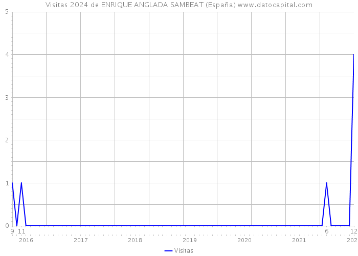 Visitas 2024 de ENRIQUE ANGLADA SAMBEAT (España) 