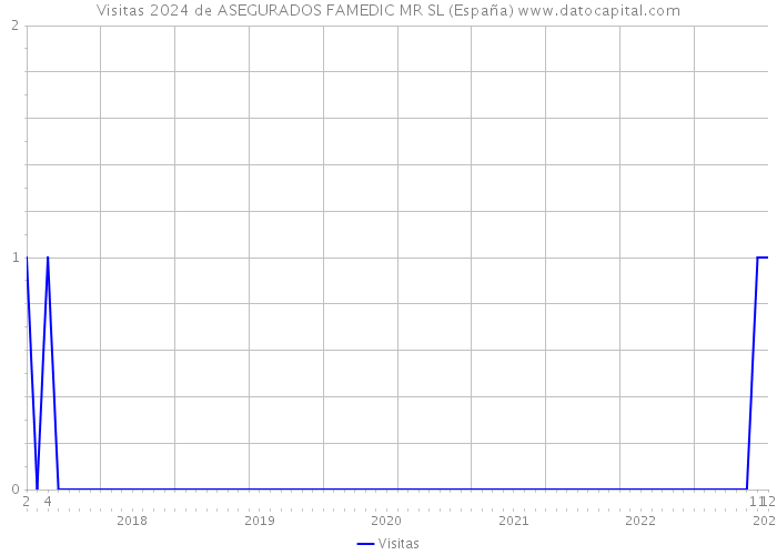 Visitas 2024 de ASEGURADOS FAMEDIC MR SL (España) 
