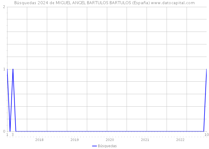 Búsquedas 2024 de MIGUEL ANGEL BARTULOS BARTULOS (España) 