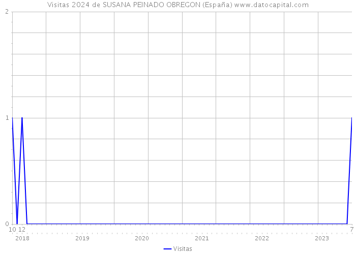 Visitas 2024 de SUSANA PEINADO OBREGON (España) 