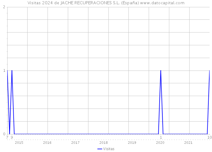 Visitas 2024 de JACHE RECUPERACIONES S.L. (España) 