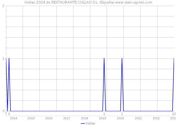 Visitas 2024 de RESTAURANTE COLLAO S.L. (España) 