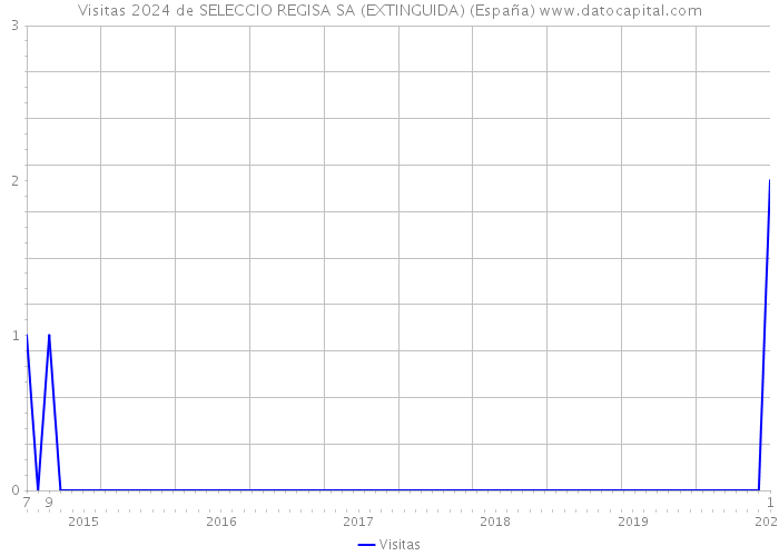 Visitas 2024 de SELECCIO REGISA SA (EXTINGUIDA) (España) 