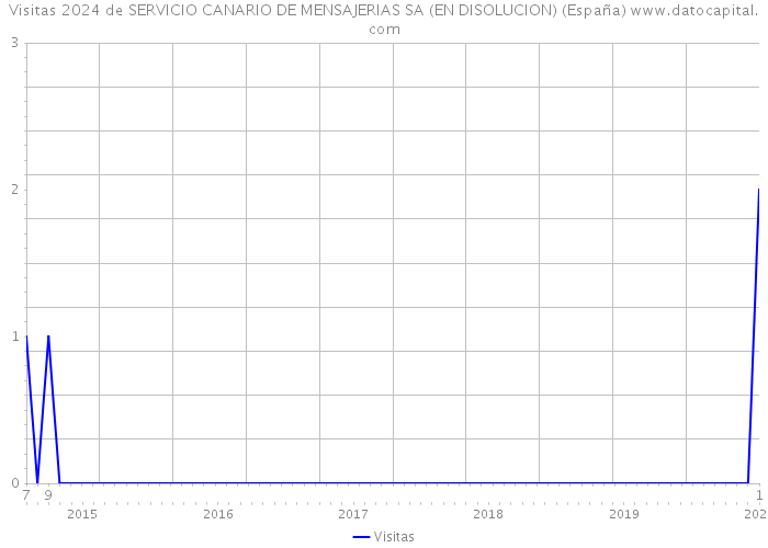 Visitas 2024 de SERVICIO CANARIO DE MENSAJERIAS SA (EN DISOLUCION) (España) 