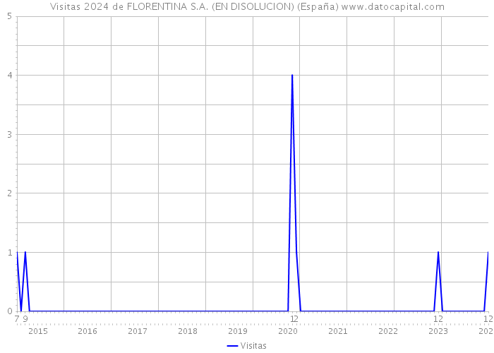 Visitas 2024 de FLORENTINA S.A. (EN DISOLUCION) (España) 