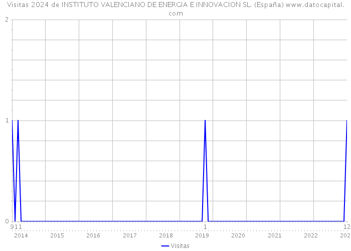 Visitas 2024 de INSTITUTO VALENCIANO DE ENERGIA E INNOVACION SL. (España) 