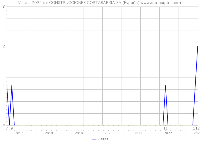Visitas 2024 de CONSTRUCCIONES CORTABARRIA SA (España) 