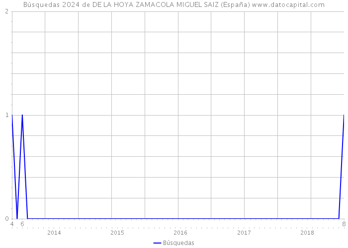 Búsquedas 2024 de DE LA HOYA ZAMACOLA MIGUEL SAIZ (España) 
