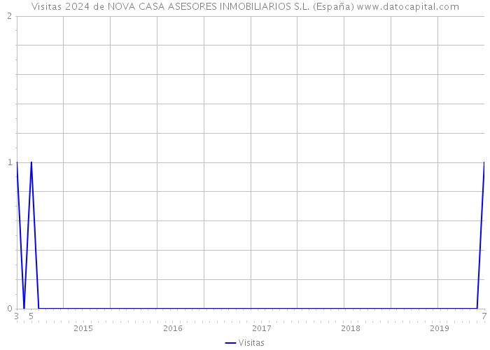 Visitas 2024 de NOVA CASA ASESORES INMOBILIARIOS S.L. (España) 