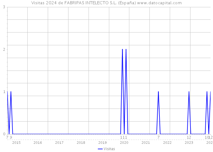 Visitas 2024 de FABRIPAS INTELECTO S.L. (España) 