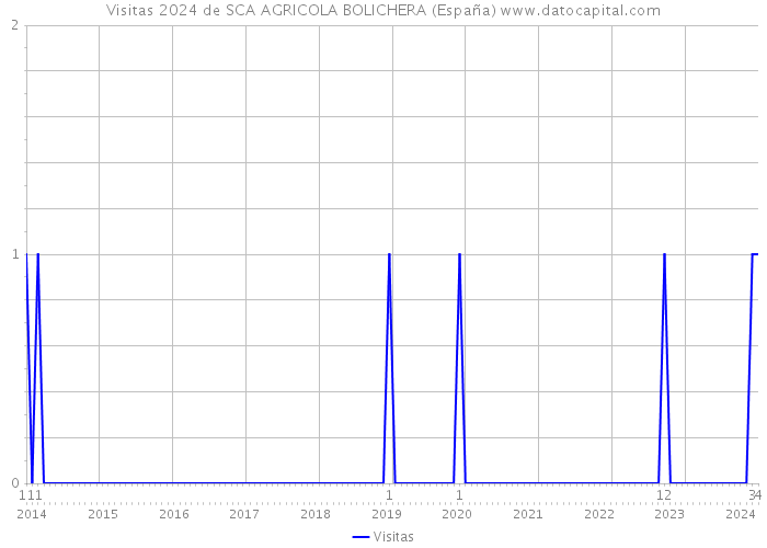 Visitas 2024 de SCA AGRICOLA BOLICHERA (España) 