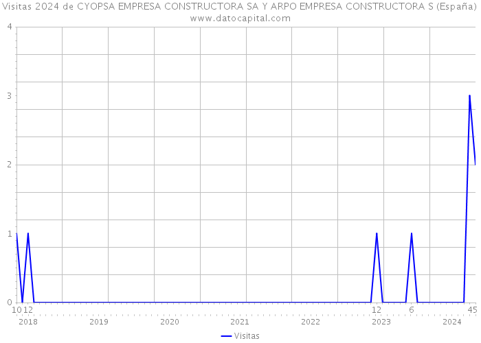 Visitas 2024 de CYOPSA EMPRESA CONSTRUCTORA SA Y ARPO EMPRESA CONSTRUCTORA S (España) 