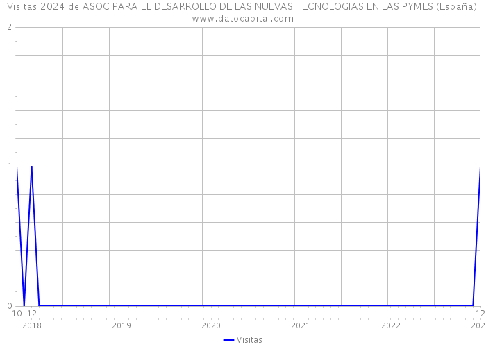 Visitas 2024 de ASOC PARA EL DESARROLLO DE LAS NUEVAS TECNOLOGIAS EN LAS PYMES (España) 
