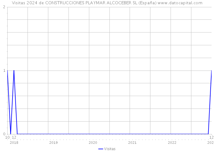 Visitas 2024 de CONSTRUCCIONES PLAYMAR ALCOCEBER SL (España) 