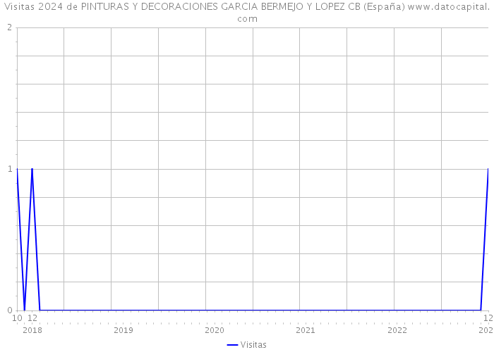 Visitas 2024 de PINTURAS Y DECORACIONES GARCIA BERMEJO Y LOPEZ CB (España) 