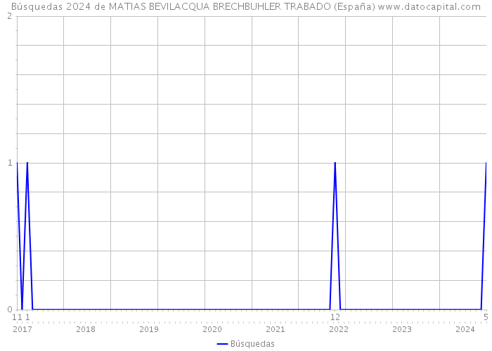 Búsquedas 2024 de MATIAS BEVILACQUA BRECHBUHLER TRABADO (España) 