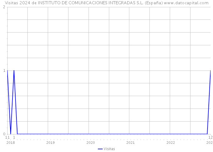 Visitas 2024 de INSTITUTO DE COMUNICACIONES INTEGRADAS S.L. (España) 