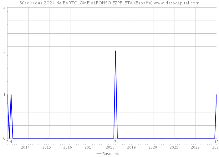 Búsquedas 2024 de BARTOLOME ALFONSO EZPELETA (España) 