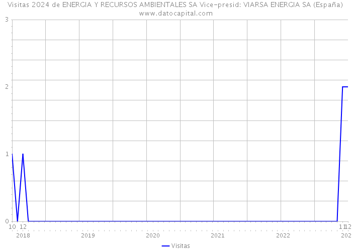 Visitas 2024 de ENERGIA Y RECURSOS AMBIENTALES SA Vice-presid: VIARSA ENERGIA SA (España) 