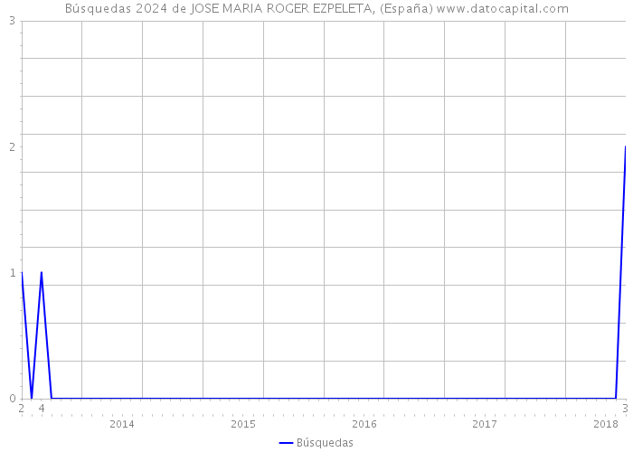 Búsquedas 2024 de JOSE MARIA ROGER EZPELETA, (España) 