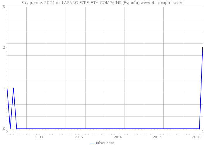 Búsquedas 2024 de LAZARO EZPELETA COMPAINS (España) 