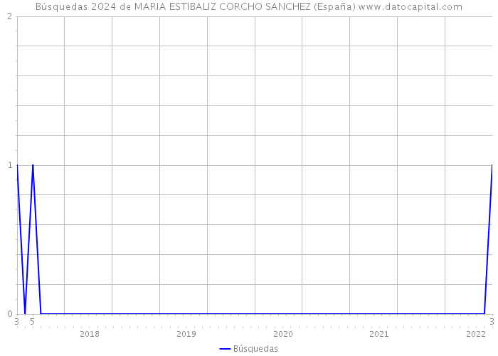 Búsquedas 2024 de MARIA ESTIBALIZ CORCHO SANCHEZ (España) 