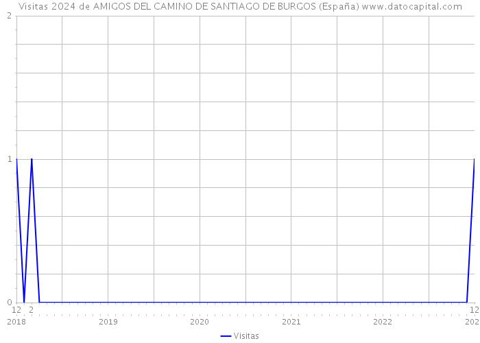 Visitas 2024 de AMIGOS DEL CAMINO DE SANTIAGO DE BURGOS (España) 