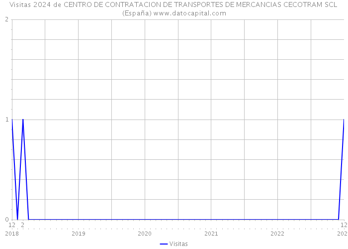 Visitas 2024 de CENTRO DE CONTRATACION DE TRANSPORTES DE MERCANCIAS CECOTRAM SCL (España) 