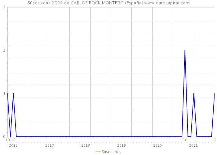 Búsquedas 2024 de CARLOS BOCK MONTERO (España) 
