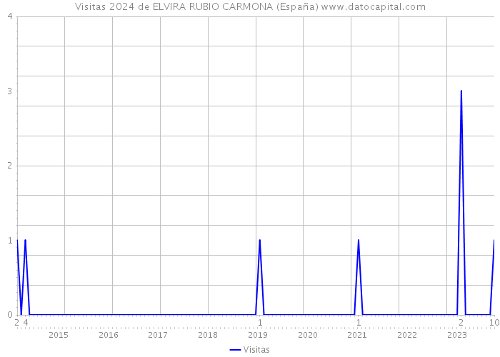 Visitas 2024 de ELVIRA RUBIO CARMONA (España) 