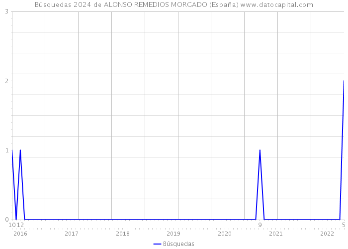 Búsquedas 2024 de ALONSO REMEDIOS MORGADO (España) 