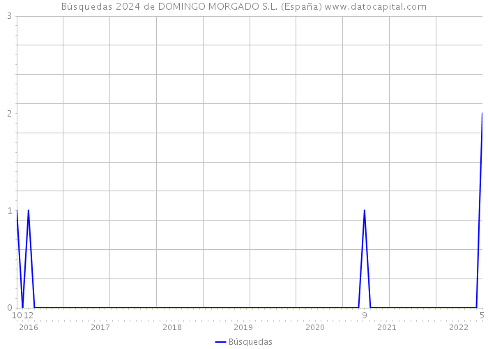 Búsquedas 2024 de DOMINGO MORGADO S.L. (España) 