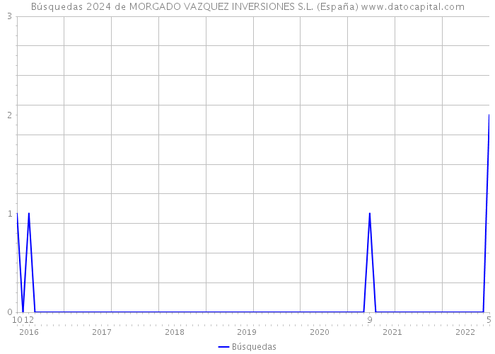 Búsquedas 2024 de MORGADO VAZQUEZ INVERSIONES S.L. (España) 