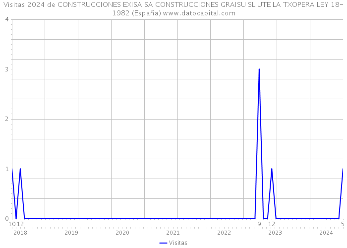 Visitas 2024 de CONSTRUCCIONES EXISA SA CONSTRUCCIONES GRAISU SL UTE LA TXOPERA LEY 18-1982 (España) 