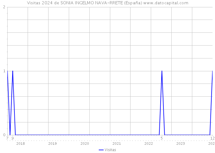 Visitas 2024 de SONIA INGELMO NAVA-RRETE (España) 