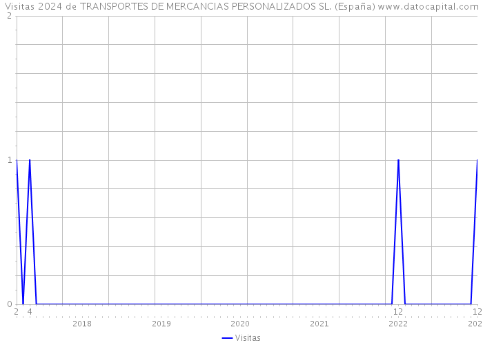 Visitas 2024 de TRANSPORTES DE MERCANCIAS PERSONALIZADOS SL. (España) 
