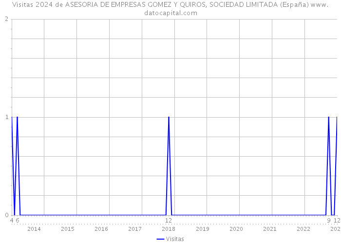 Visitas 2024 de ASESORIA DE EMPRESAS GOMEZ Y QUIROS, SOCIEDAD LIMITADA (España) 