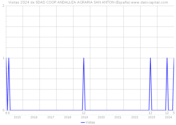 Visitas 2024 de SDAD COOP ANDALUZA AGRARIA SAN ANTON (España) 