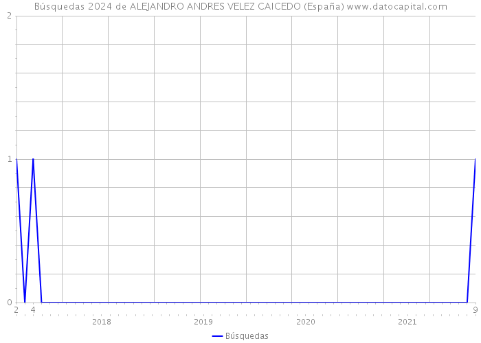 Búsquedas 2024 de ALEJANDRO ANDRES VELEZ CAICEDO (España) 
