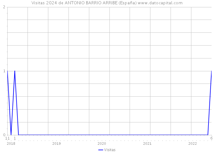 Visitas 2024 de ANTONIO BARRIO ARRIBE (España) 