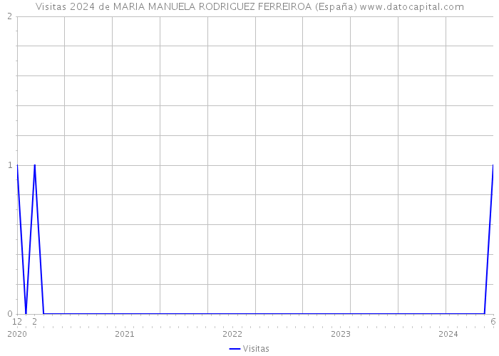 Visitas 2024 de MARIA MANUELA RODRIGUEZ FERREIROA (España) 