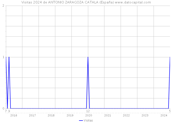 Visitas 2024 de ANTONIO ZARAGOZA CATALA (España) 