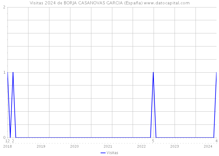 Visitas 2024 de BORJA CASANOVAS GARCIA (España) 
